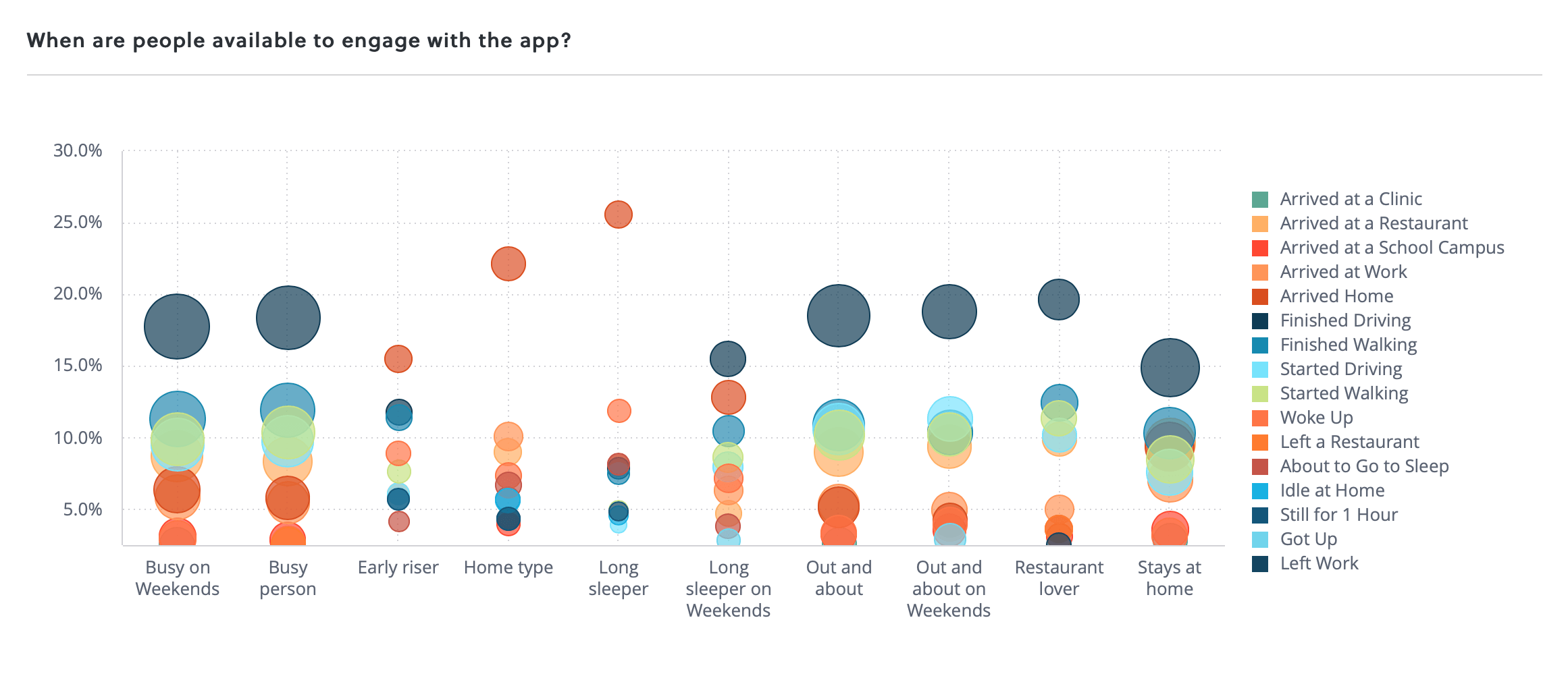 A Neura Insights bubble graphs and chart showing "When are people available to engage in the app?".