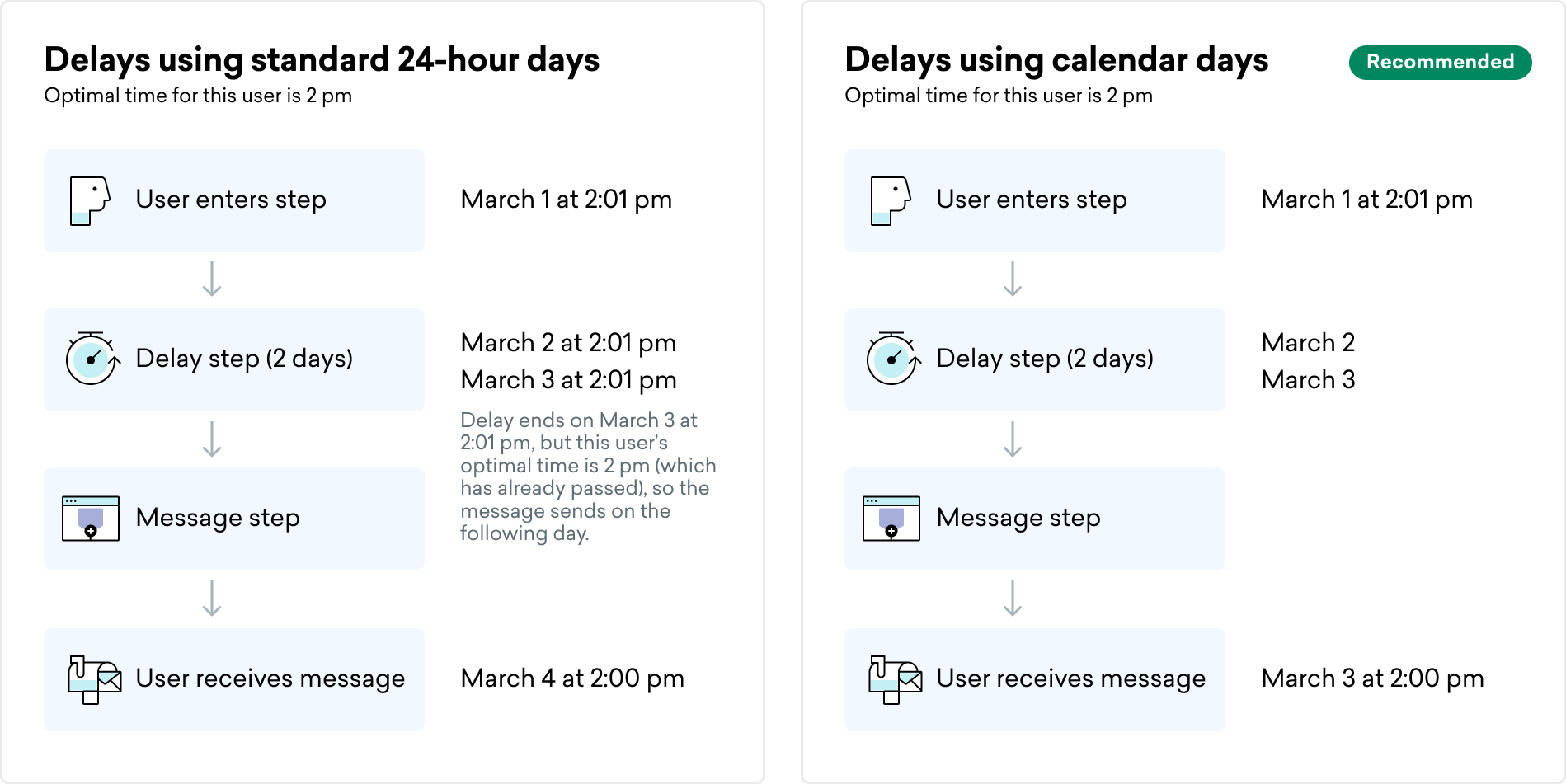 Graphic depicting the difference between days and calendar days where if a user's optimal time is 2 pm but they enter the delay step at 2:01 pm and the delay is set to 2 days. Days delivers the message 3 days later because the user entered the step after their optimal time, whereas calendar days delivers the message 2 days later, on the last day of the delay.