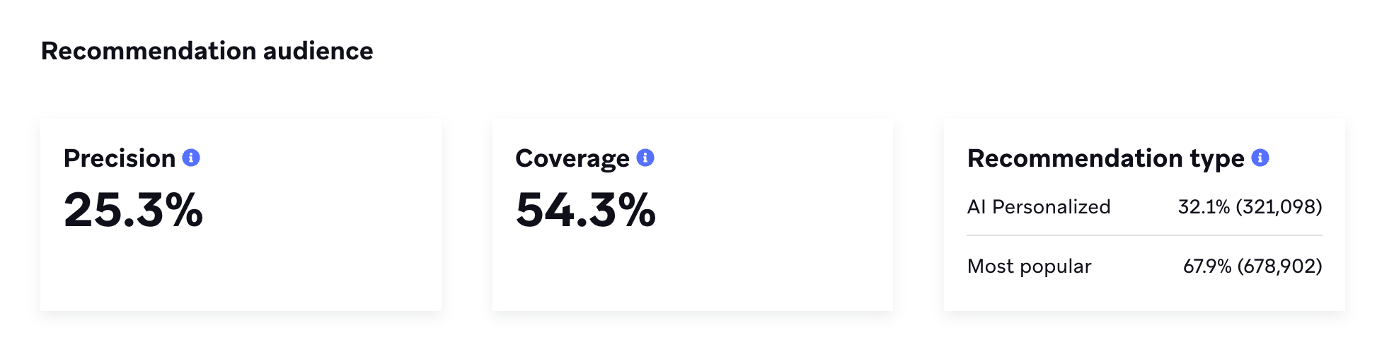 Recommendation audience metrics showing precision (25.3%), coverage (54.3%), and recommendation types split between personalized and most popular items.
