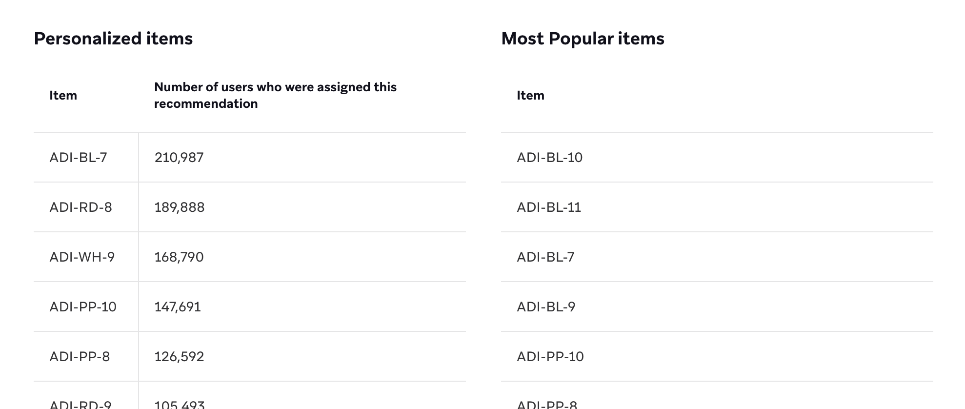 Side-by-side tables listing items assigned to users, separated by personalized recommendations and most popular recommendations.