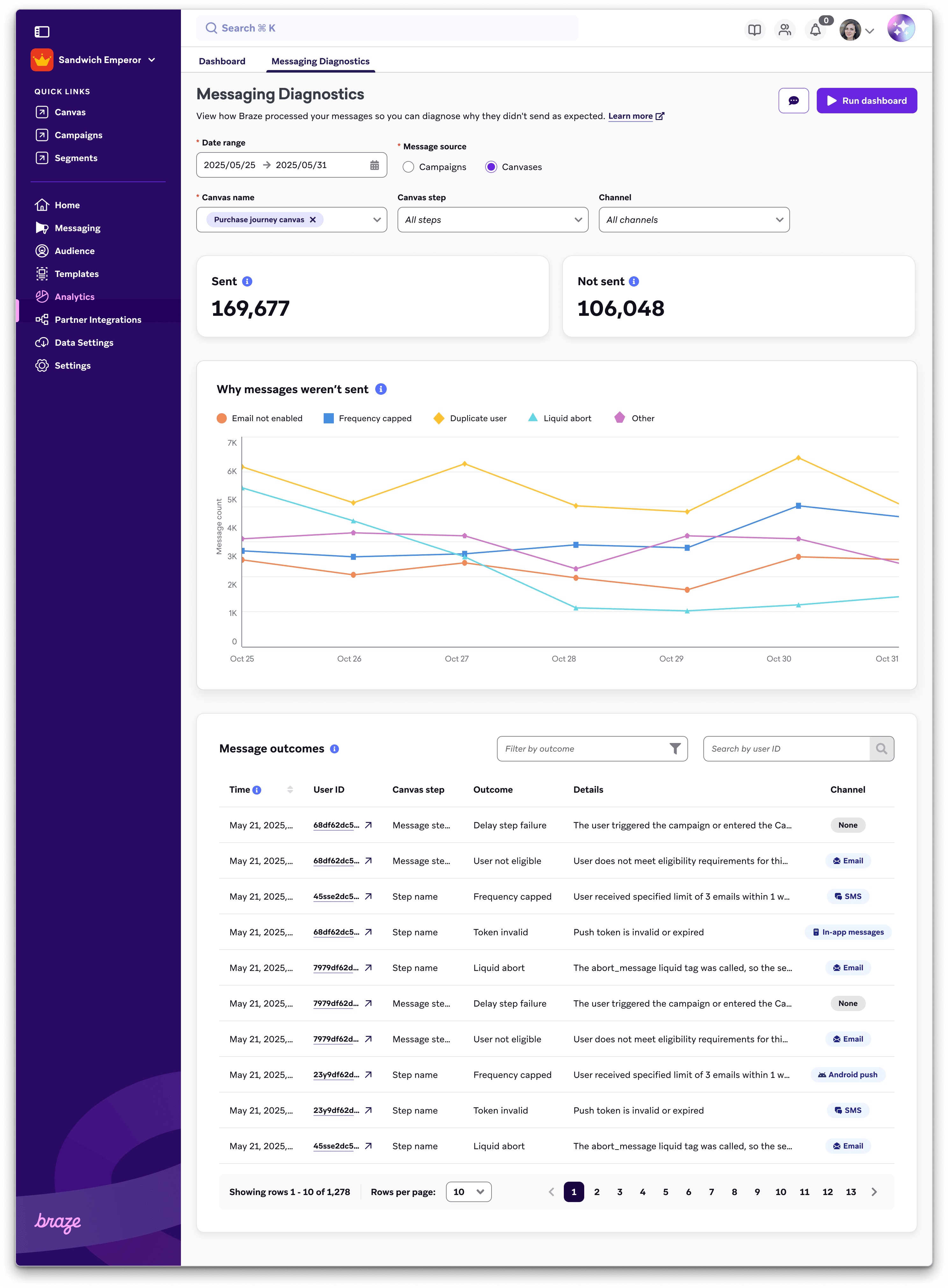 Campaign and Canvas diagnostics example from May 25 to May 31, 2025 for a welcome series campaign.