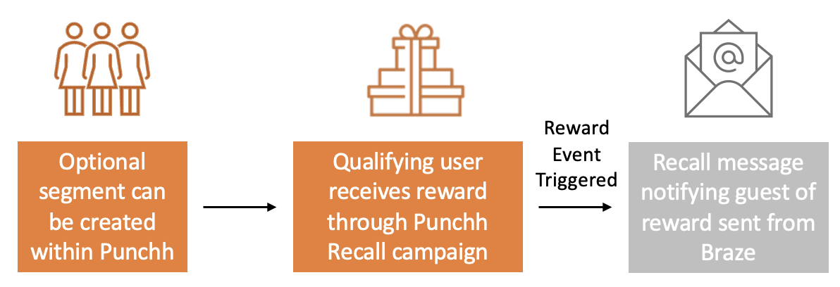 An optional segment can be created within Punchh, and a qualifying user receives a reward through a Punchh recall campaign. After this, a reward event is triggered, and the recall message is sent notifying guests of the reward sent from Braze.
