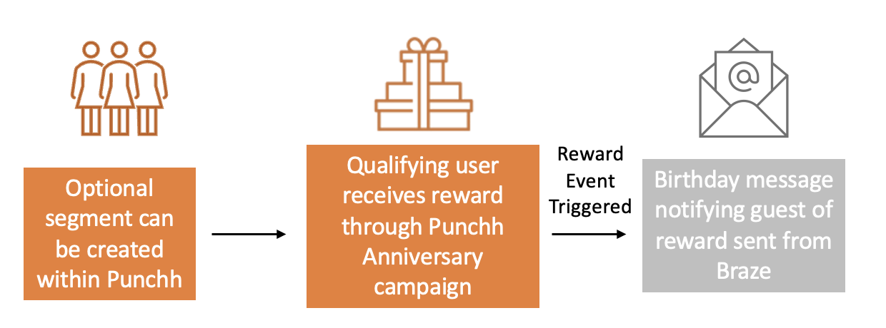 An optional segment can be created within Punchh, and a qualifying user receives a reward through a Punchh anniversary campaign. After this, a reward event is triggered and the recall message is sent notifying guests of the reward sent from Braze.