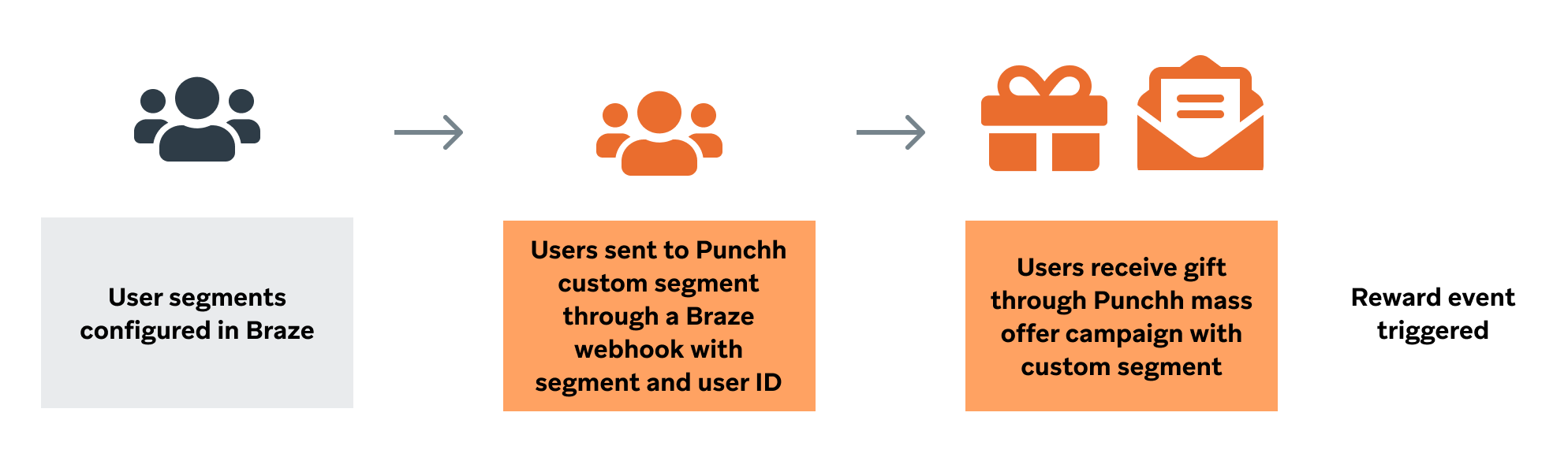 A user segment can be configured in Braze, and then a message can be sent from Braze to Braze segment. Next, the users are sent to the Punchh custom segment through a Braze webhook with segment and user ID. After this, the user receives a gift through Punchh mass offer campaign with a custom segment. After this the reward event is triggered.