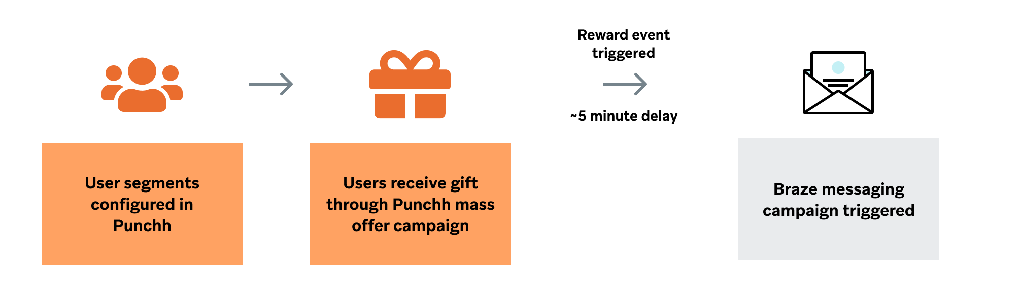 A user segment can be configured in Punchh, and users receive a gift through a Punchh mass offer campaign. Next, a reward event is triggered, and then the Braze messaging campaign is triggered.