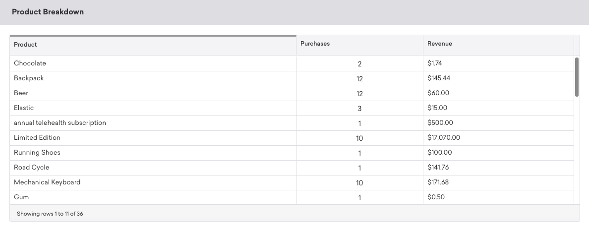 Purchase breakdown table on the Revenue page listing the products in your applications, the number of times they've been purchased, and their associated revenue