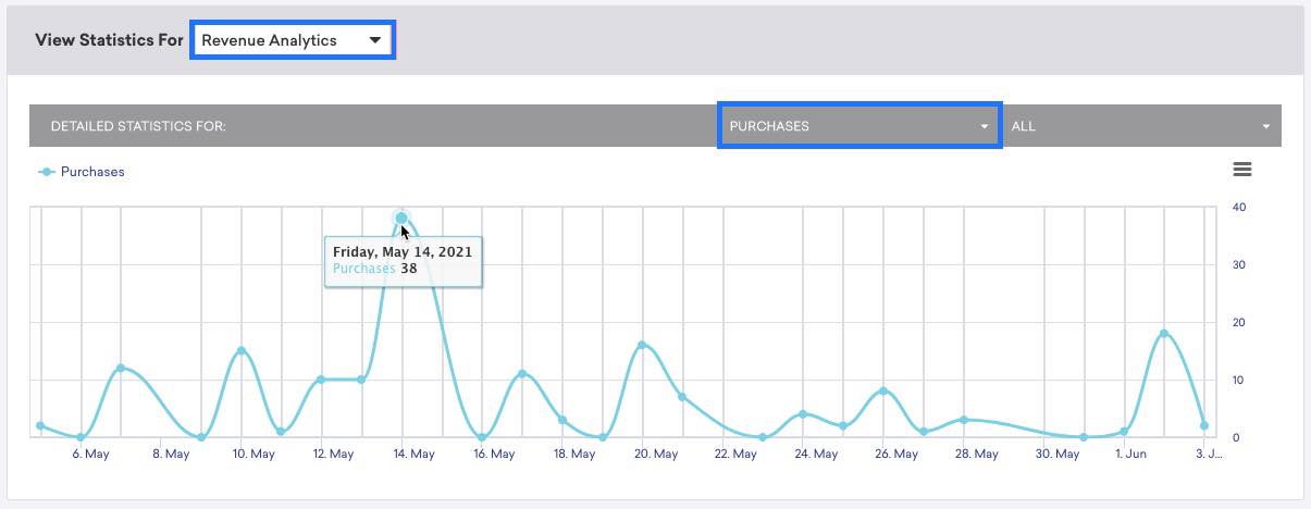 Purchase graph on the Revenue page showing statistics for all purchases