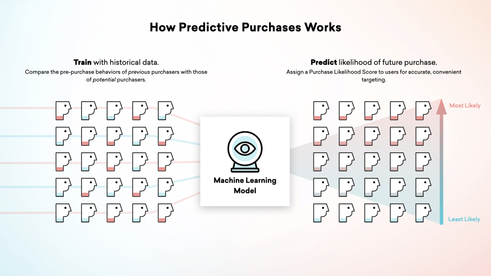 Graphic titled "How Predictive Purchases Works". On the left shows user data being funneled into the machine learning model. The label reads "Train with historical data, compare the pre-purchase behaviors of previous purchases with those of potential purchases." On the right shows the results of the machine learning, where users are ranked by least likely to most likely to purchase. The label reads "Predict likelihood of future purchases, assign a Purchase Likelihood Score to users for accurate, convenient targeting."