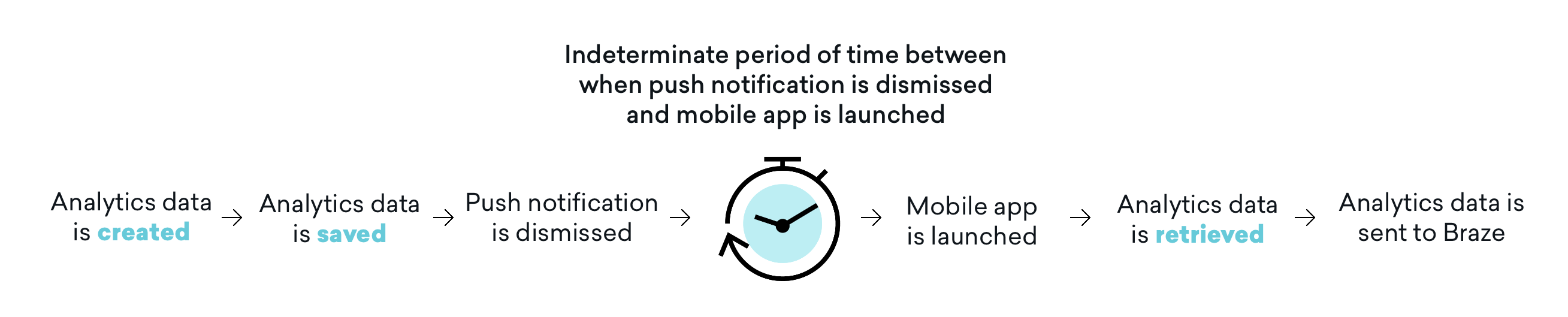 A graphic describing how analytics are processed in Braze. 1. Analytics data is created. 2. Analytics data is saved. 3. Push notification is dismissed. 4. Indeterminate period of time between when push notification is dismissed and mobile app is launched. 5. Mobile app is launched. 6. Analytics data is received. 7. Analytics data is sent to Braze.