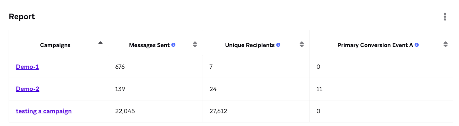 A table of the report data for each campaign's metrics.