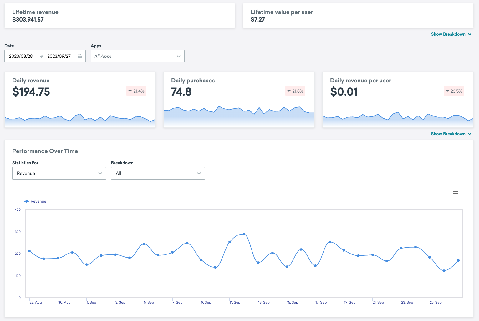 The "Revenue Report" page showing the "Performance Over Time" graph with "Revenue" set as the parameter.