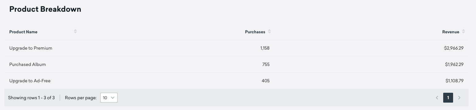 The "Product Breakdown" table showing the columns "Product Name", "Purchased", and "Revenue".