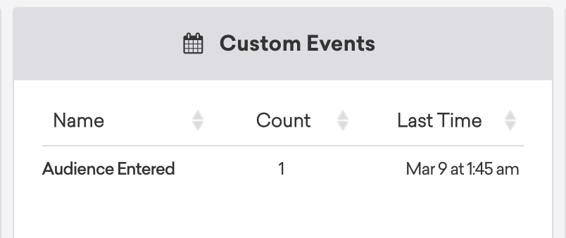 The custom attribute section within a user profile lists "Audience Entered" "1" time, with the last time being "March 9 at 1:45 am".