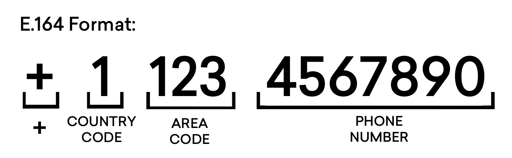 E.164 format consists of a plus sign, country code, area code, and phone number