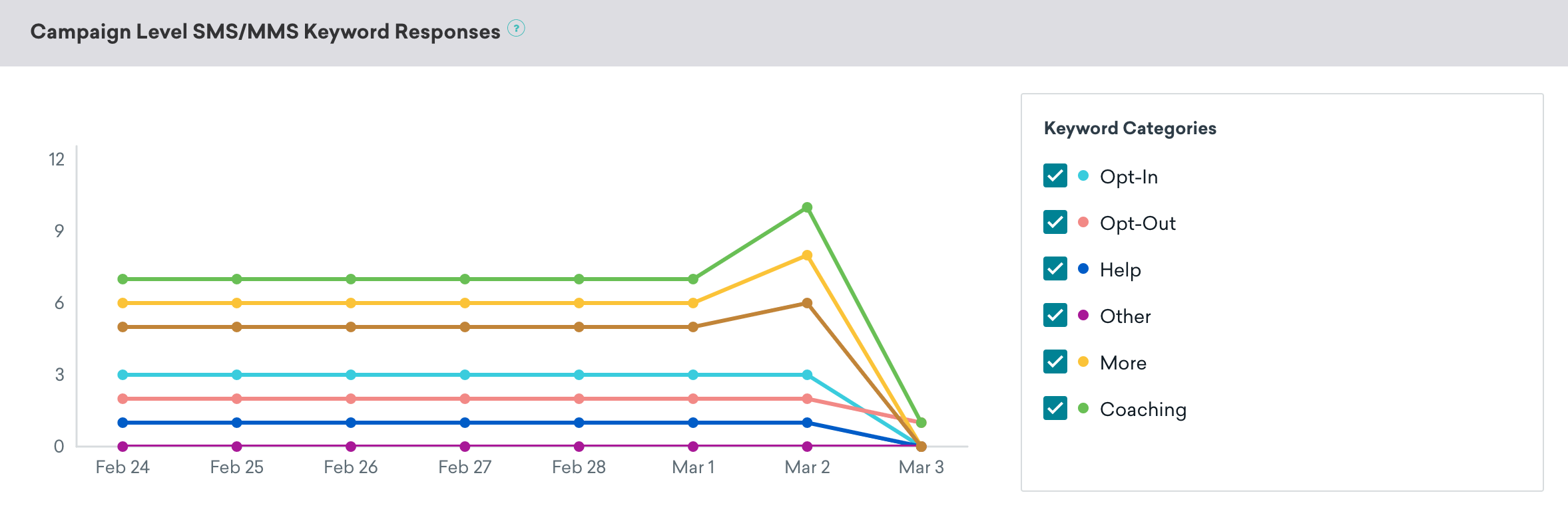 Campaign Level SMS/MMS Keyword Responses panel that includes a line graph of keyword distribution over time, and a Keywords Categories section with selected checkboxes for Opt-In, Opt-Out, Help, Other, More, and Coaching.