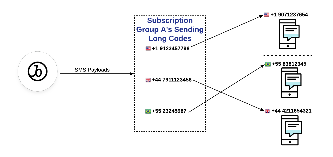 SMS payloads are sent using the same country code as the target user's phone number