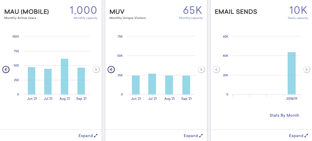 Usage graphs showing Monthly Active Users, Monthly Unique Visitors, and email sends