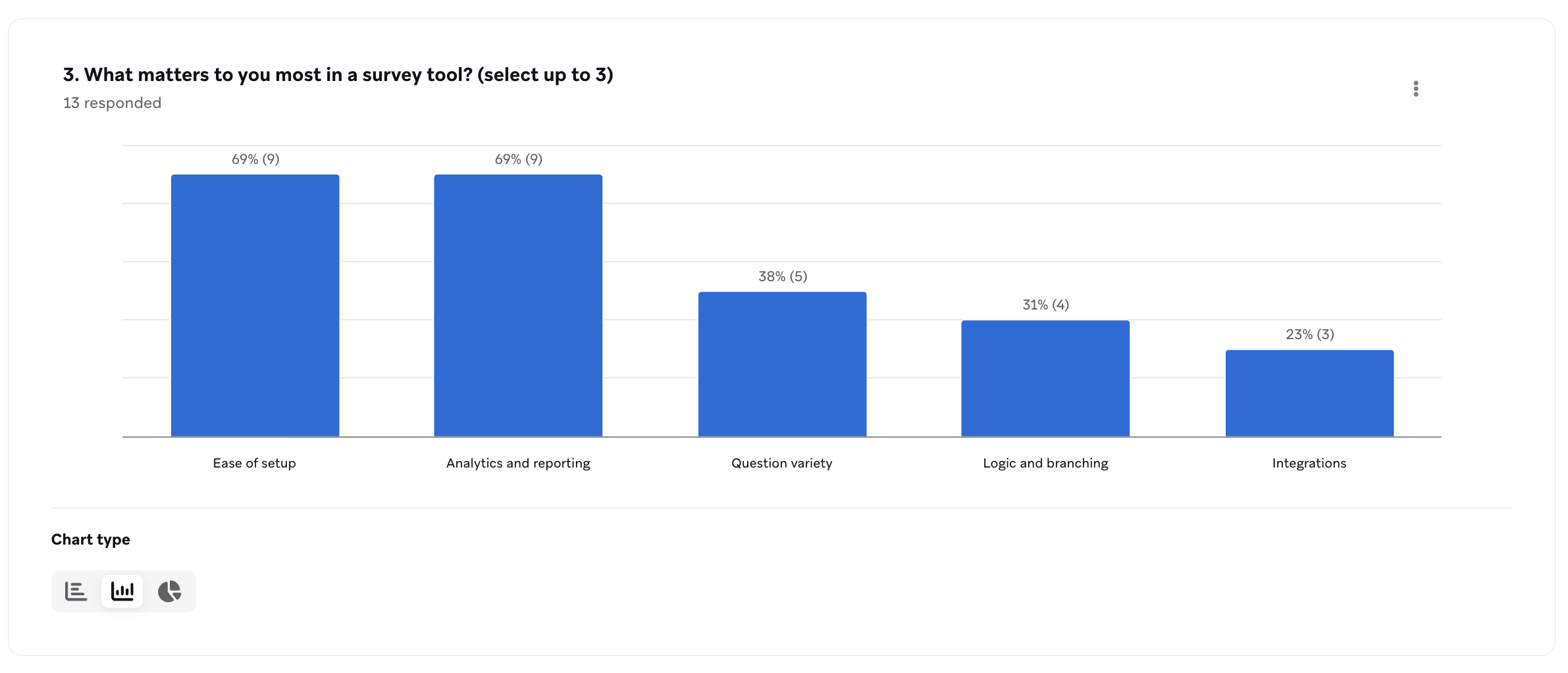 Survey question-level breakdown using a bar chart.