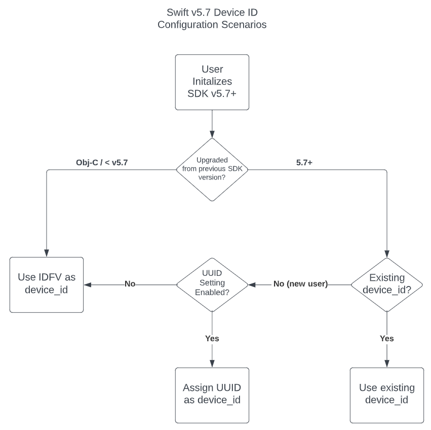 Flow chart for Swift v5.7 Device ID Configuration Scenarios — full description of flow chart included under "Process description"