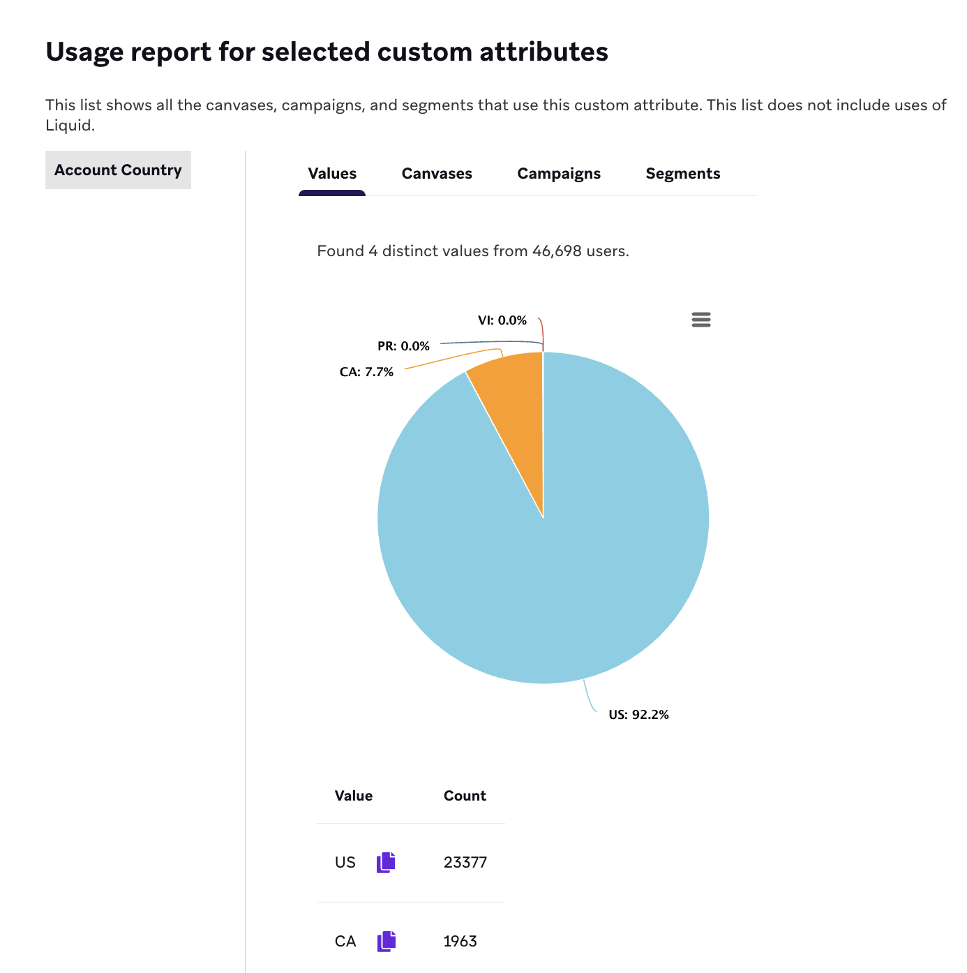 Usage report for selected custom attributes with an opened "Values" tab showing a pie chart of country attribute values, such as "US" and "PR".