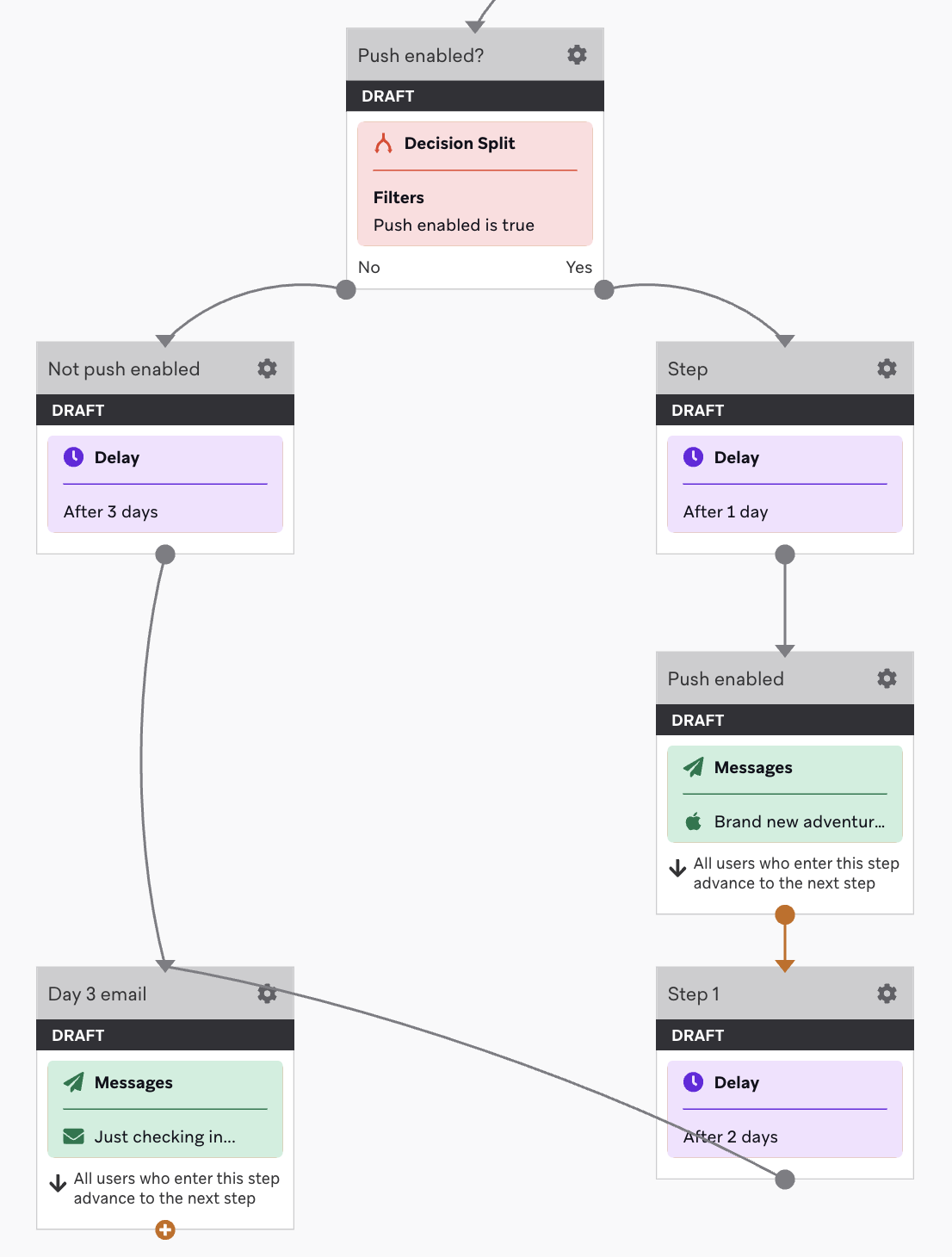 A Decision Split step named "Push enabled?" for users who aren't push enabled and those who are. For users who aren't push enabled, they'll experience a 3-day delay then receive an email message. For users who are push enabled, they will experience a 1-day delay, receive a push notification followed by a 2-day delay, then they'll receive the same email message as the users who aren't push enabled.