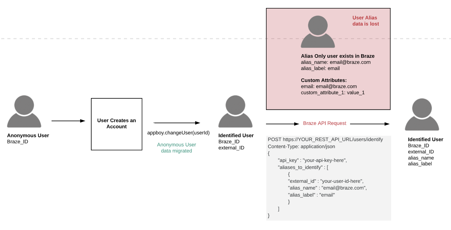 Diagram showing the process to overwrite alias-only data and maintain anonymous data when identifying a user. The process starts with an anonymous user and their Braze ID. Then the user creates an account, and anonymous user data is migrated to an identified user profile when changeUser is called. The identified user now has a Braze ID and external ID. An arrow pointing from the identified user to an identified user with an alias shows a Braze API request to the Identify user endpoint with the user's external ID, alias name, and alias label. During this step, the user data associated with that alias-only user is lost. The final step shows the identified user with a Braze ID, external ID, alias name, and alias label, but none of the custom attributes associated with the alias-only profile before they merged.