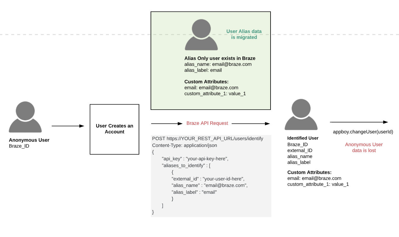 Diagram showing the process to overwrite anonymous data and maintain the alias-only profile. The process starts with an anonymous user and their Braze ID. Then the user creates an account. An arrow pointing from the account creation step to the identified user profile shows a Braze API request to the Identify user endpoint with the user's external ID, alias name, and alias label. A box above the arrow shows that this alias-only user already exists in Braze, and has custom attributes associated with the alias user. Those custom attributes are preserved and written to the identified user profile. The last step shows changeUser being called, after which the anonymous user data is lost.
