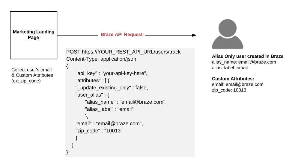 Diagram showing the process to update an alias-only user profile. A user submits their email address and a custom attribute, their zip code, on a marketing landing page. An arrow pointing from the landing page collection to an alias-only user profile shows a Braze API request to the Track user endpoint, with the request body containing the user's alias name, alias label, email, and zip code. The profile has the label "Alias Only user created in Braze" with the attributes from the request body to show the data being reflected on the newly-created profile.