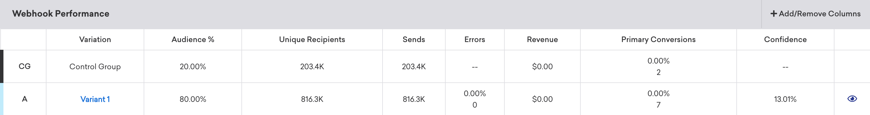 Webhook performance panel that includes a table of metrics for a control group and Variant 1.