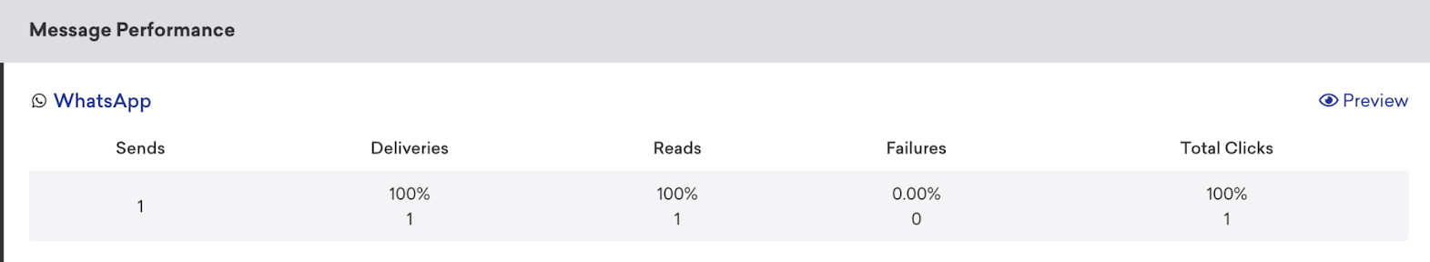WhatsApp message performance table.