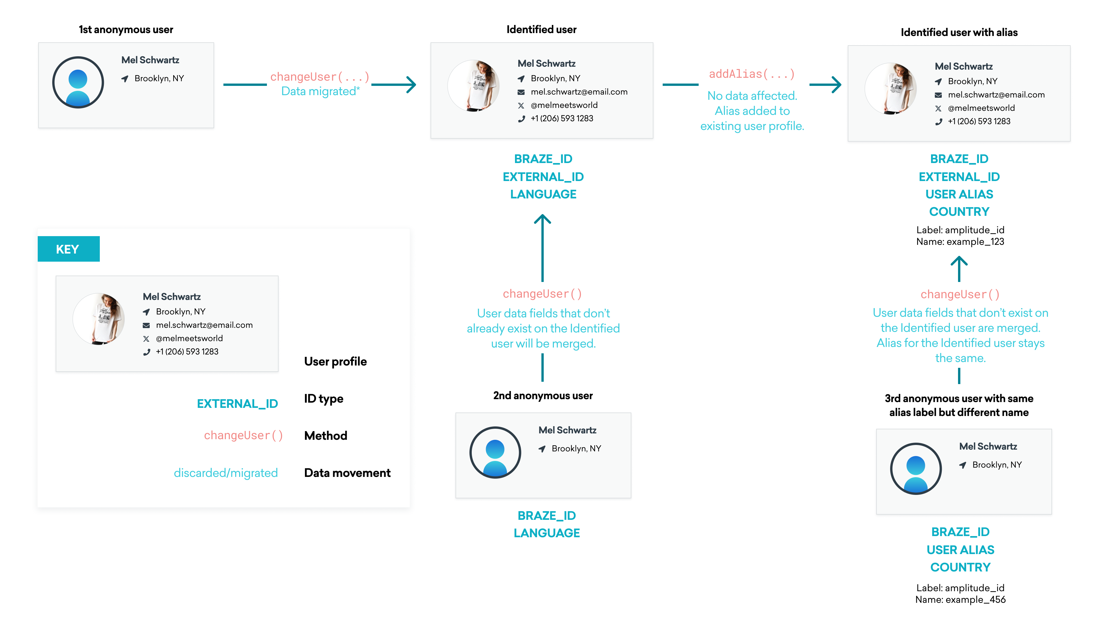 A flow chart of a user profile's lifecycle in Braze. When changeUser() is called for an anonymous user, that user becomes an Identified User and data is migrated to their identified user profile. The Identified User has a Braze ID and external ID. At this point, if a second anonymous user has changeUser() called, their anonymous user data will be orphaned. If the Identified User has an alias added to their existing user profile, no data will be affected but they will become an Identified User with alias. If a third anonymous user with the same alias label as the identified user but a different alias name then has changeUser() called, the existing data is discarded and only the alias label on the identified user profile is maintained.