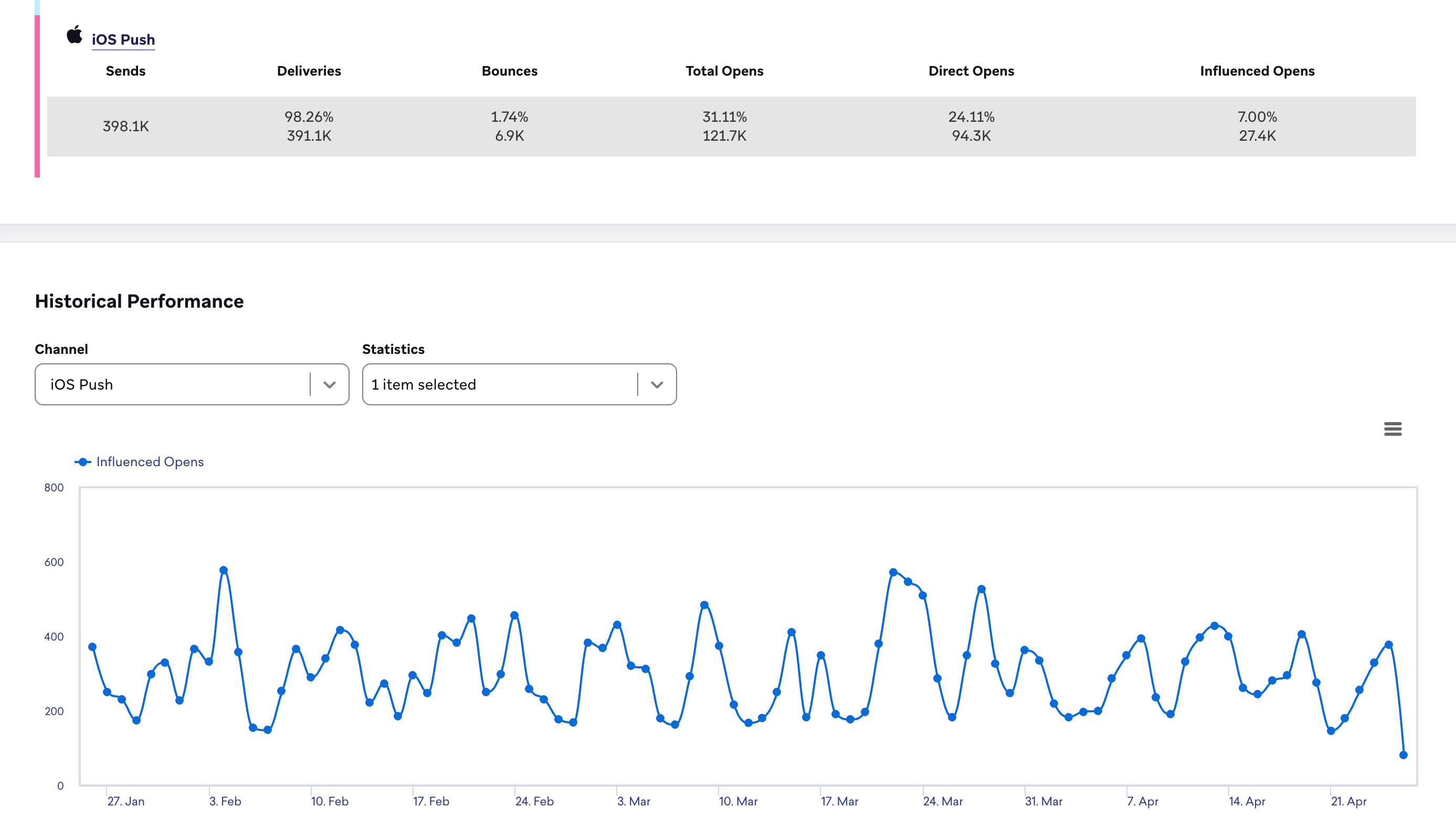 Influenced opens statistics on the Campaign Details page for a campaign