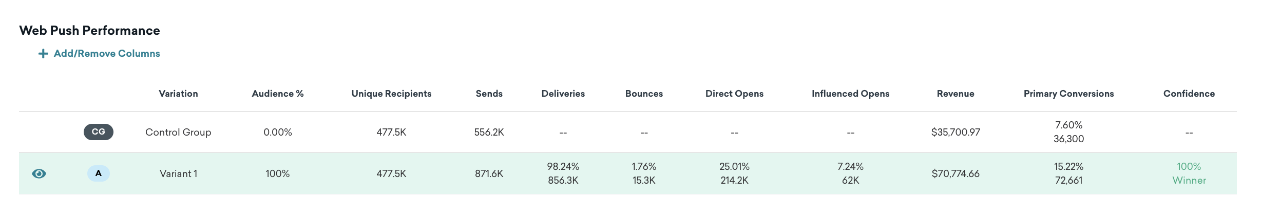 Influenced opens statistics on the Campaign Details page for a campaign