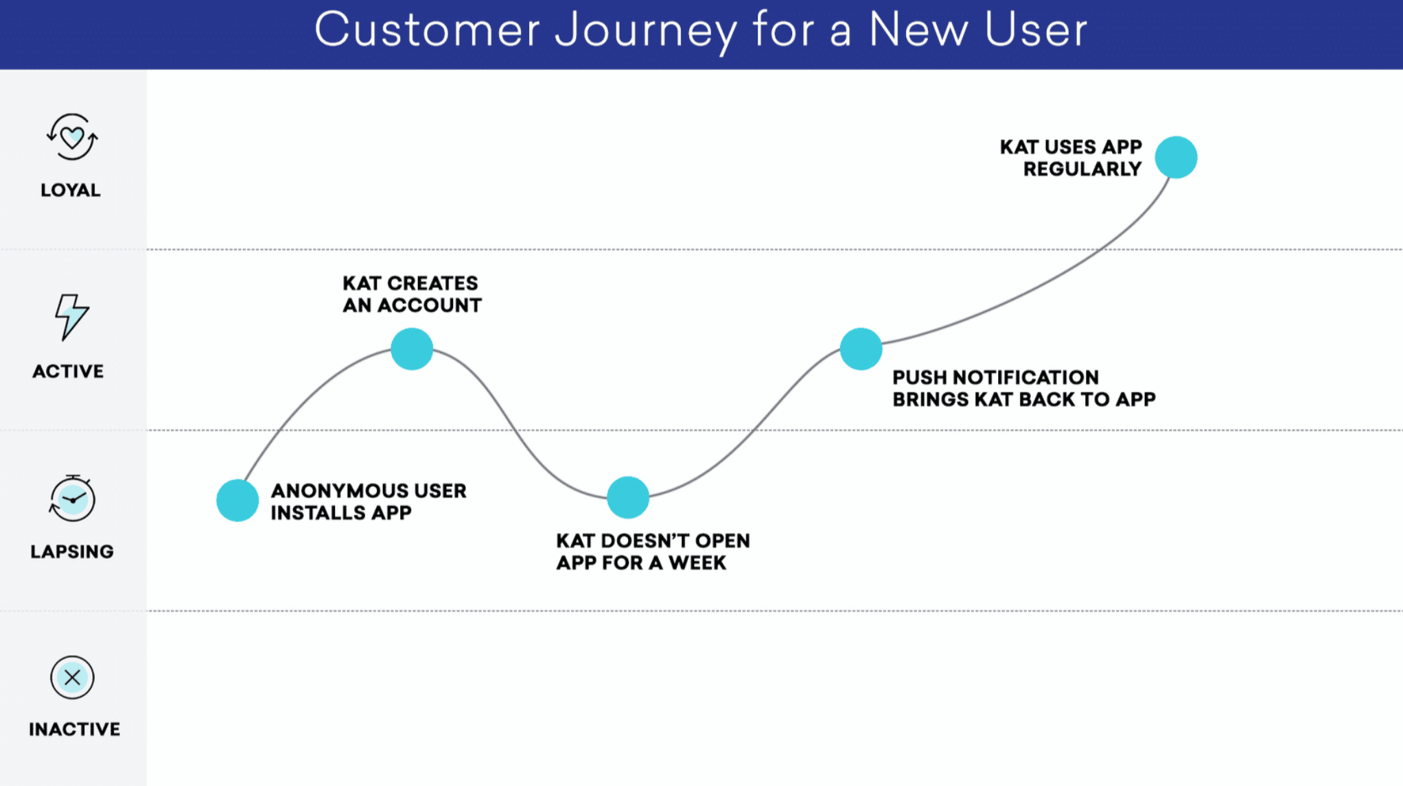 A chart with the customer journey for a new user. An anonymous user installs an app, Kat creates an account, Kat doesn't open the app for a week, a push notification brings Kat back to the app, then Kat uses the app regularly.