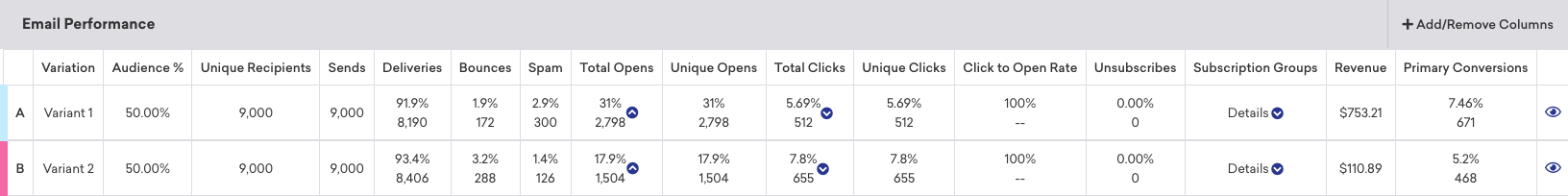 Performance section of the Campaign Analytics for an email campaign with multiple variants. The table lists various performance metrics for each variant, such as recipients, bounces, clicks, and conversions.