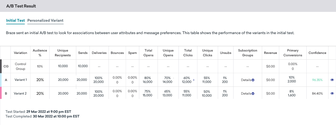 Results of an initial test sent to determine the best performing variant for each user. A table shows the performance of each variant based on various metrics for the target channel.