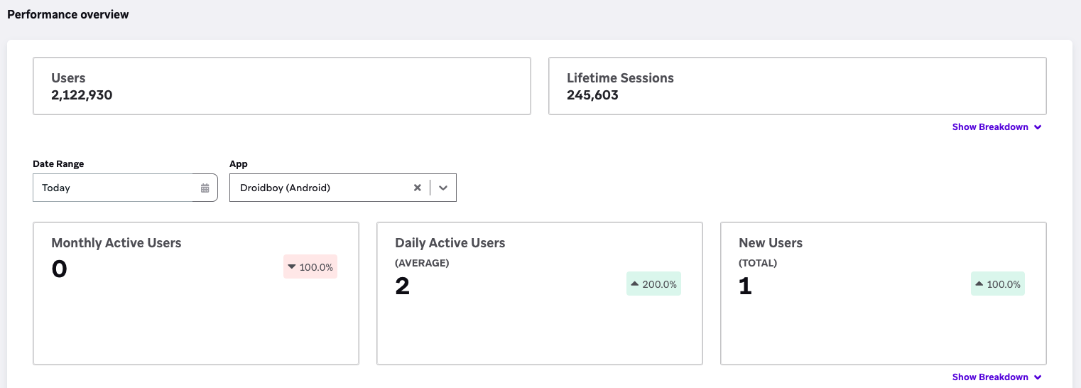 The "Overview" page in Braze, with the "Display Data For" field set to "Today".