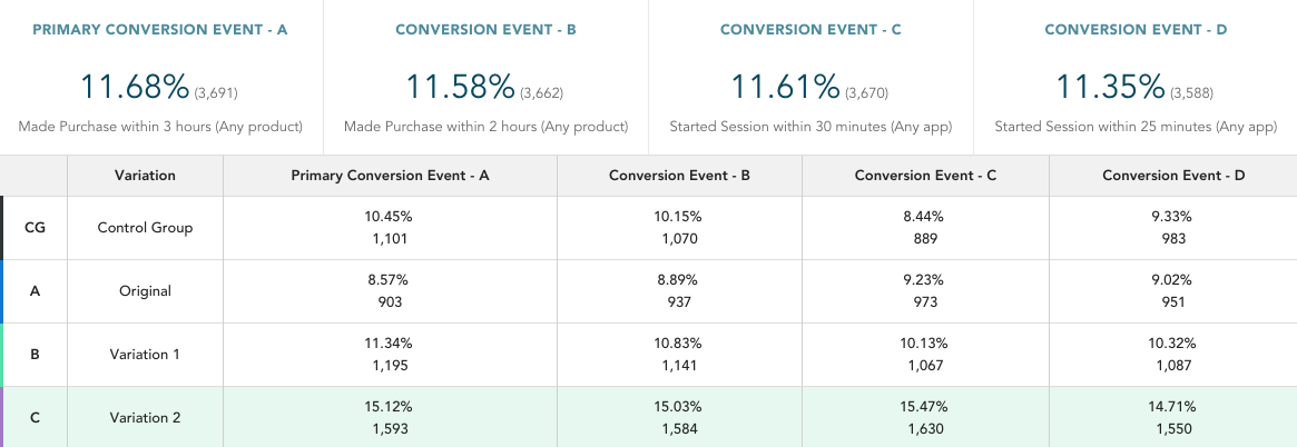 Four conversion events that track conversions based on when a purchase was made within three hours, made a purchase within two hours, started a session within 30 minutes, and started a session within 25 minutes.