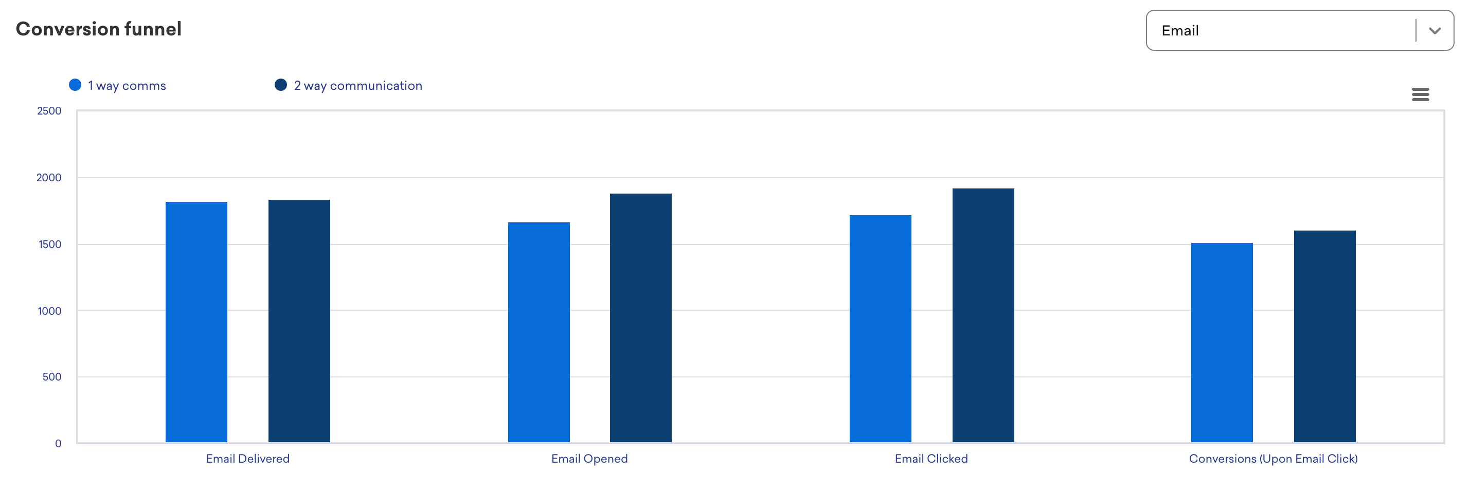Conversions funnel bar graph for two email campaigns showing similar results for Email Delivered, Email Opened, Email Clicked, and Conversions.