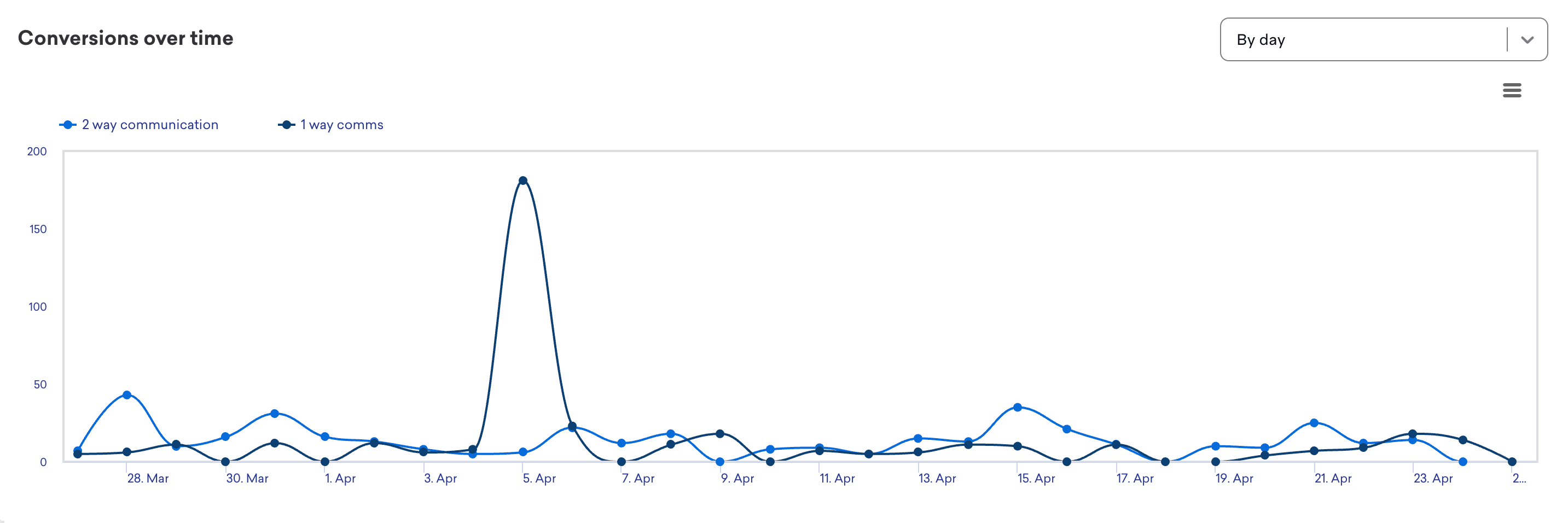Conversions over time time series graph for two email campaigns, showing conversions by day.