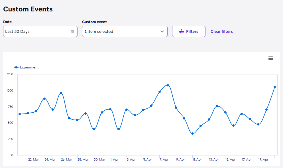 Custom event counts graph on the Custom Events page in the dashboard showing trends for a custom event