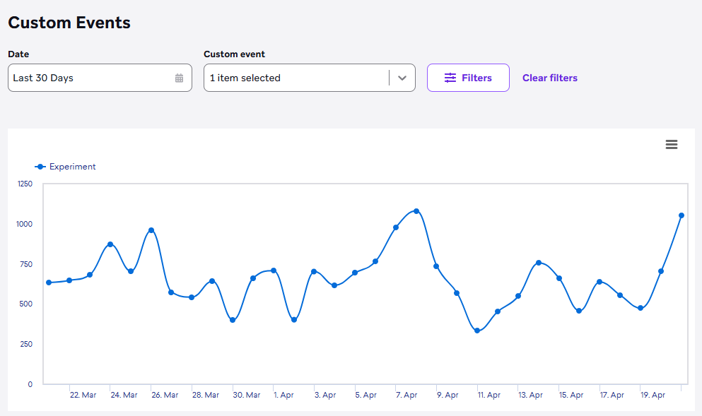 A custom event analytics graph showing stats on users who added a credit card and made a search across a period of a thirty days.