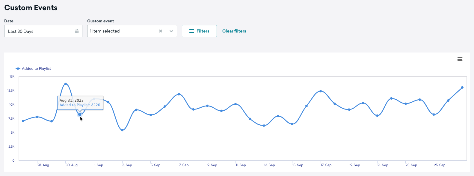 Custom event counts graph on the Custom Events page in the dashboard showing trends for two different custom events