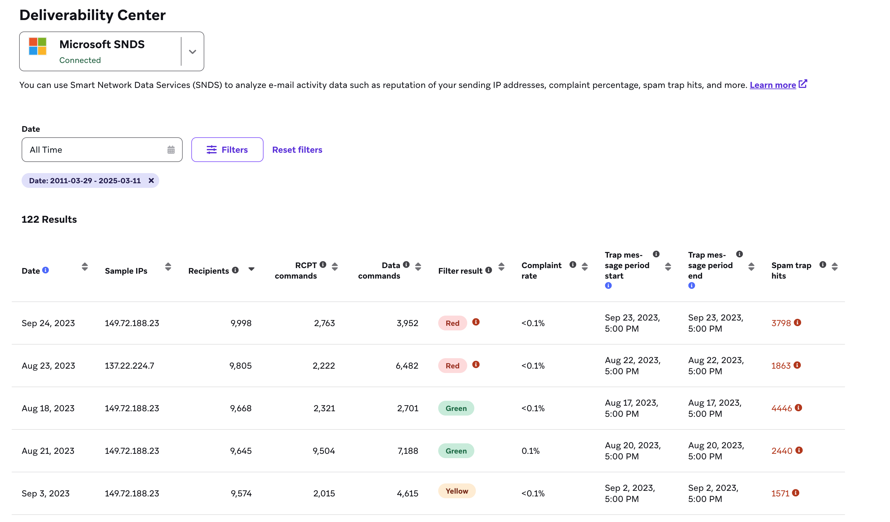 An example of results from Microsoft SNDS, including sample IPs, recipients, RCPT commands, data commands, filter result, complaint rate, trap message period start and end, and spam trap hits.