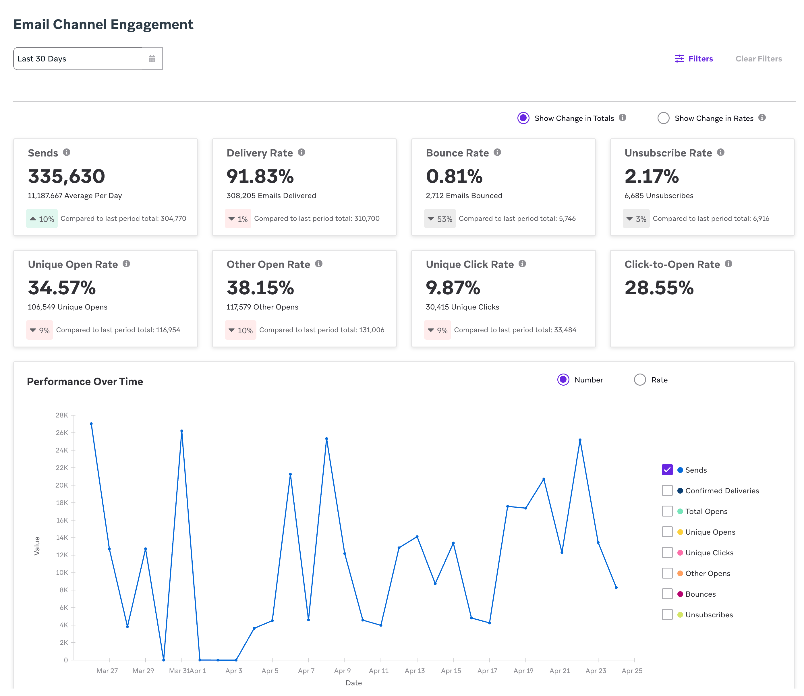 Email performance dashboard displaying email channel engagement from the last thirty days.