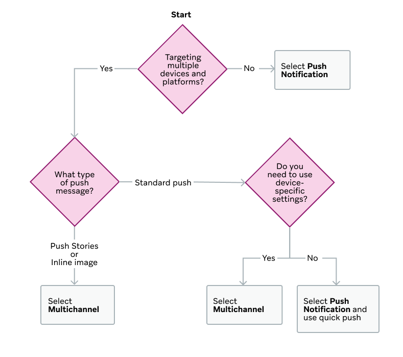 "Flowchart for selecting campaign type. Starts by deciding if you're targeting multiple devices and platforms. If no, it leads to 'Select Push Notification.' If yes, it asks 'What type of push message?' and options are 'Standard push' leading to a decision point 'Do you need to use device-specific settings?' If no, it leads to 'Select Push Notification and use quick push.' If yes, it goes to 'Select Multichannel.' Back to 'What type of push message?', if the answer is 'Push Stories or Inline image,' it directs to 'Select Multichannel."