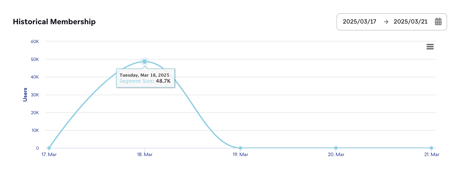 Use the Historical Membership dropdown to filter segment membership by date range.