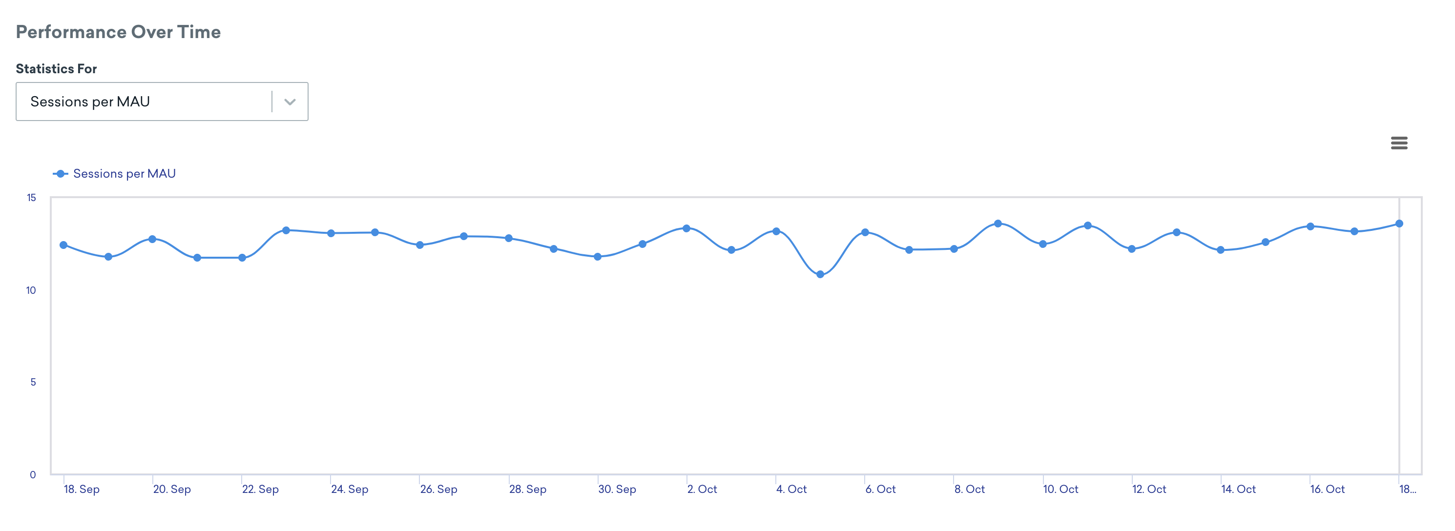 Performance Over Time graph on the Home dashboard.