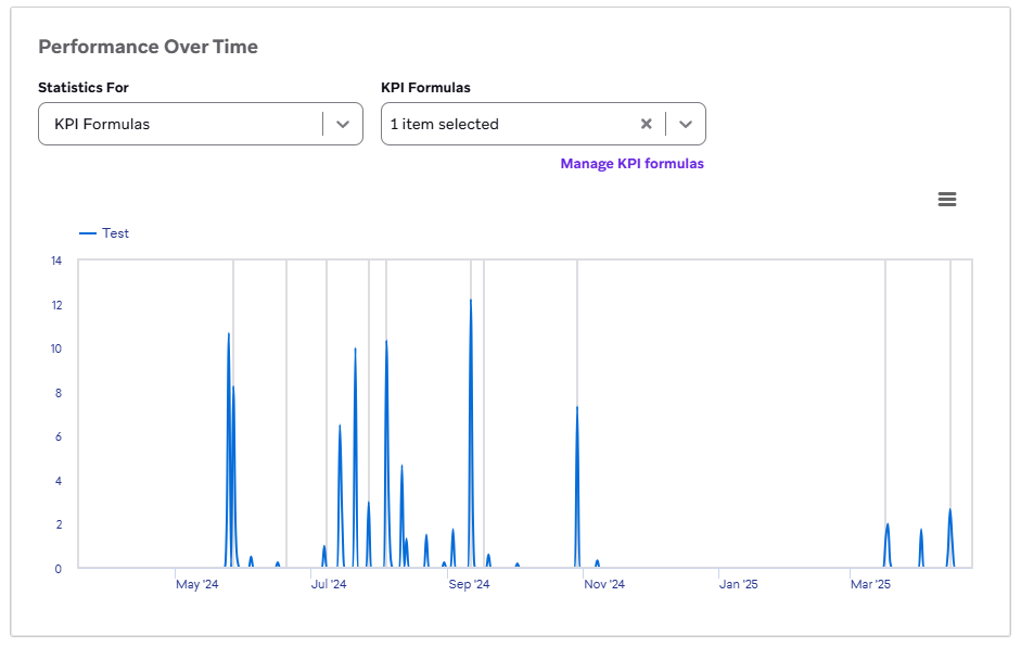 View statistics for KPI formulas in the Braze dashboard