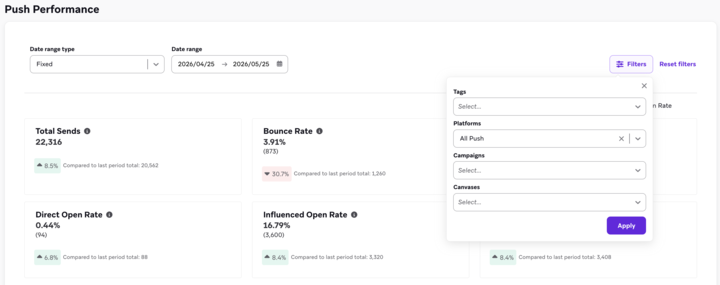 An example Push campaign with over 63 million sends.